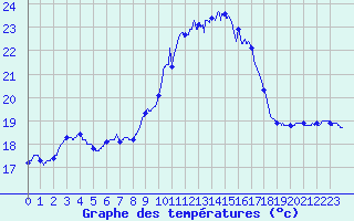 Courbe de tempratures pour Cap Pertusato (2A)
