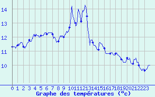 Courbe de tempratures pour Porquerolles (83)