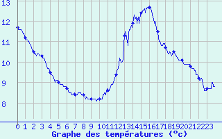 Courbe de tempratures pour Leucate (11)