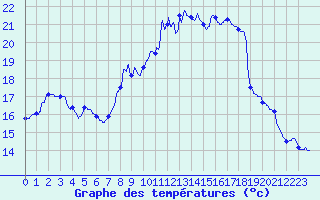 Courbe de tempratures pour Feurs (42)