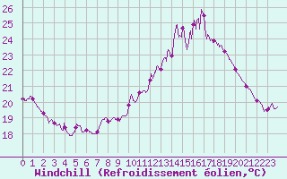 Courbe du refroidissement olien pour Bourges (18)