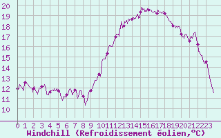 Courbe du refroidissement olien pour Angoulme - Brie Champniers (16)