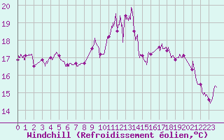 Courbe du refroidissement olien pour Lorient (56)