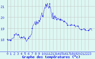 Courbe de tempratures pour Cap Sagro (2B)