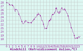 Courbe du refroidissement olien pour Nantes (44)