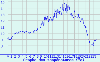 Courbe de tempratures pour Brest (29)