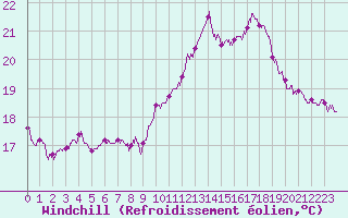 Courbe du refroidissement olien pour Pointe de Chassiron (17)