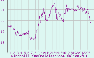 Courbe du refroidissement olien pour Leucate (11)