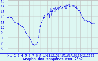 Courbe de tempratures pour Le Chteau-d