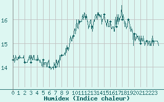 Courbe de l'humidex pour Cap Gris-Nez (62)