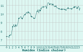 Courbe de l'humidex pour Ile de Groix (56)