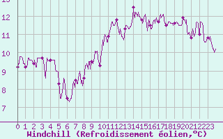 Courbe du refroidissement olien pour Muids (27)