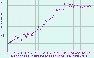 Courbe du refroidissement olien pour Creil (60)