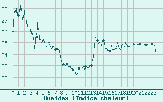 Courbe de l'humidex pour Ile de Groix (56)