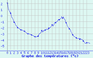 Courbe de tempratures pour Mont-Aigoual (30)