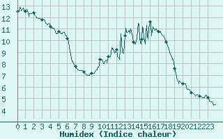 Courbe de l'humidex pour Lons-le-Saunier (39)