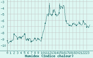 Courbe de l'humidex pour La Masse (73)