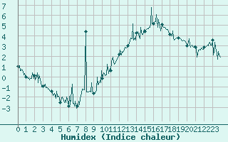 Courbe de l'humidex pour Chartres (28)