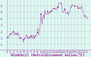 Courbe du refroidissement olien pour Calais / Marck (62)