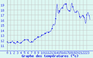 Courbe de tempratures pour Pointe de Socoa (64)