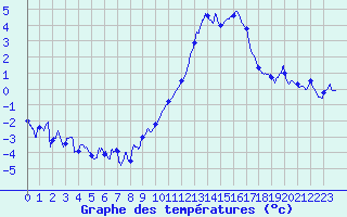Courbe de tempratures pour Grenoble/agglo Le Versoud (38)