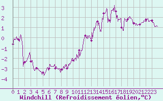 Courbe du refroidissement olien pour Leucate (11)