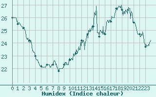 Courbe de l'humidex pour Saint-Girons (09)