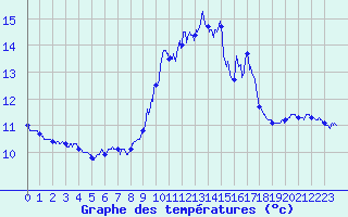 Courbe de tempratures pour Ile du Levant (83)