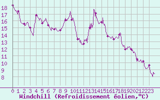 Courbe du refroidissement olien pour Granes (11)