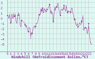 Courbe du refroidissement olien pour Luxeuil (70)