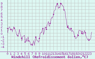 Courbe du refroidissement olien pour Nancy - Ochey (54)