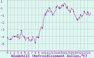 Courbe du refroidissement olien pour Montlimar (26)