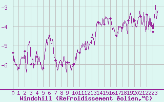Courbe du refroidissement olien pour Roissy (95)