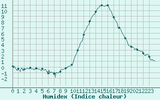 Courbe de l'humidex pour Cazaux (33)