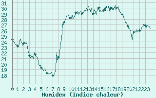 Courbe de l'humidex pour Bastia (2B)