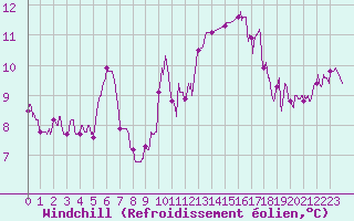 Courbe du refroidissement olien pour Cherbourg (50)