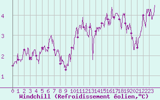 Courbe du refroidissement olien pour Rodez (12)