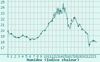 Courbe de l'humidex pour Saint-Brieuc (22)