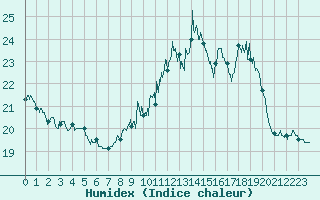 Courbe de l'humidex pour Boulogne (62)