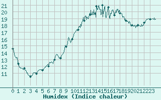 Courbe de l'humidex pour Ile de Groix (56)