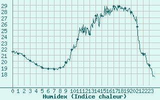 Courbe de l'humidex pour Saint-Girons (09)