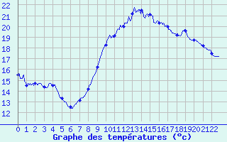 Courbe de tempratures pour Lauzerte (82)