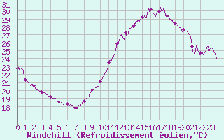 Courbe du refroidissement olien pour Villacoublay (78)