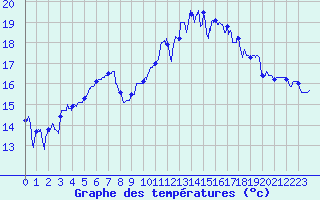 Courbe de tempratures pour Lannion (22)