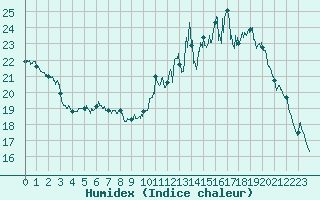 Courbe de l'humidex pour Albi (81)