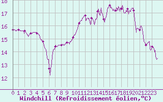 Courbe du refroidissement olien pour Agen (47)