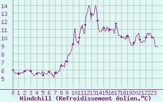 Courbe du refroidissement olien pour Ile de Batz (29)