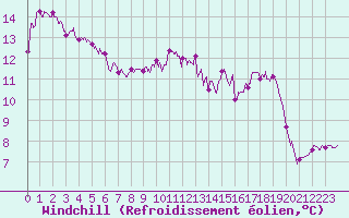 Courbe du refroidissement olien pour Romorantin (41)