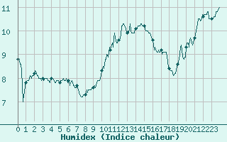 Courbe de l'humidex pour Belfort-Dorans (90)