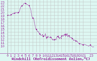 Courbe du refroidissement olien pour Boulogne (62)